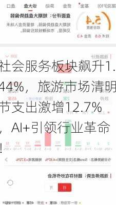 社会服务板块飙升1.44%，旅游市场清明节支出激增12.7%，AI+引领行业革命！