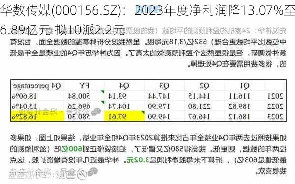 华数传媒(000156.SZ)：2023年度净利润降13.07%至6.89亿元 拟10派2.2元