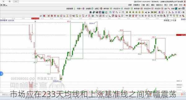 市场应在233天均线和上涨基准线之间窄幅震荡