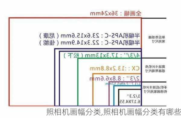 照相机画幅分类,照相机画幅分类有哪些