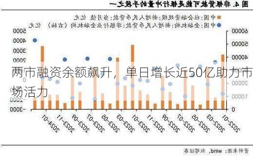 两市融资余额飙升，单日增长近50亿助力市场活力