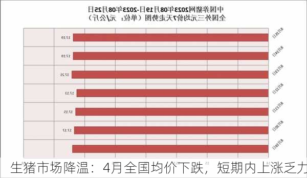 生猪市场降温：4月全国均价下跌，短期内上涨乏力