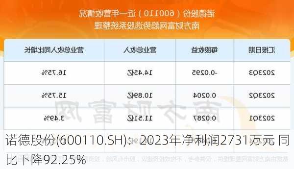 诺德股份(600110.SH)：2023年净利润2731万元 同比下降92.25%