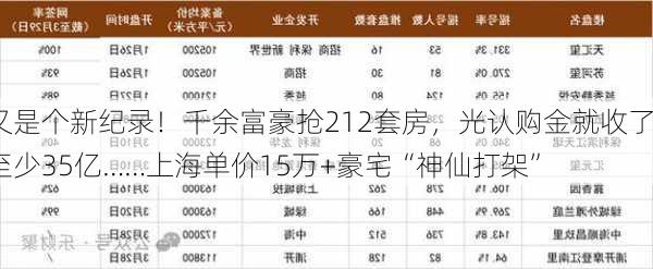 又是个新纪录！千余富豪抢212套房，光认购金就收了至少35亿……上海单价15万+豪宅“神仙打架”