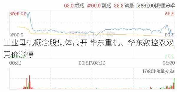 工业母机概念股集体高开 华东重机、华东数控双双竞价涨停