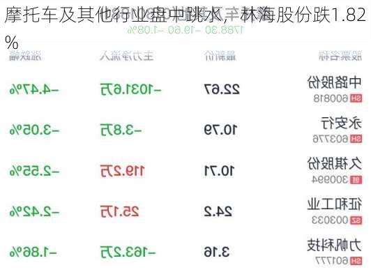 摩托车及其他行业盘中跳水，林海股份跌1.82%