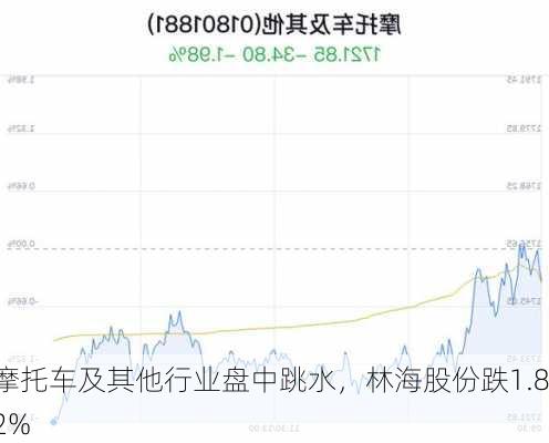 摩托车及其他行业盘中跳水，林海股份跌1.82%