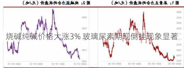 烧碱纯碱价格大涨3% 玻璃尿素期现倒挂现象显著