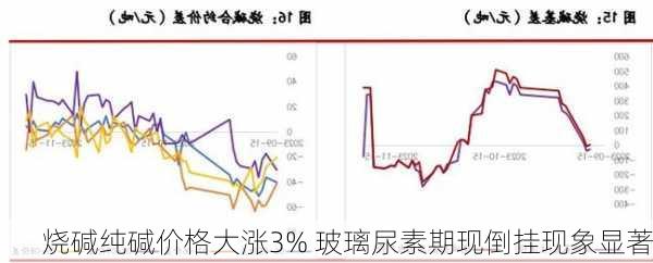 烧碱纯碱价格大涨3% 玻璃尿素期现倒挂现象显著