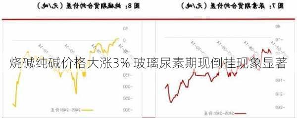 烧碱纯碱价格大涨3% 玻璃尿素期现倒挂现象显著