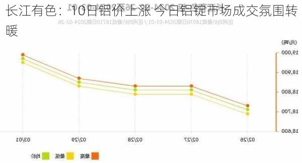 长江有色：10日铝价上涨 今日铝锭市场成交氛围转暖