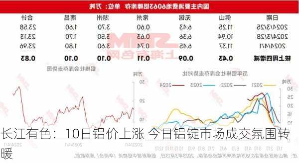 长江有色：10日铝价上涨 今日铝锭市场成交氛围转暖