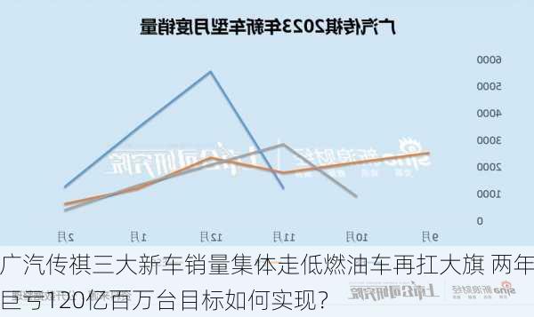 广汽传祺三大新车销量集体走低燃油车再扛大旗 两年巨亏120亿百万台目标如何实现？