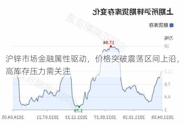 沪锌市场金融属性驱动，价格突破震荡区间上沿，高库存压力需关注