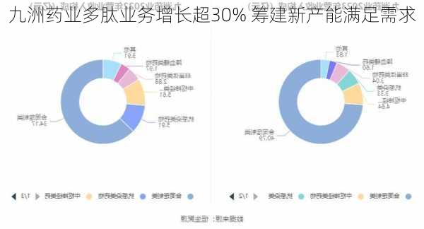 九洲药业多肽业务增长超30% 筹建新产能满足需求