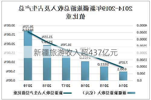 新疆旅游收入超437亿元