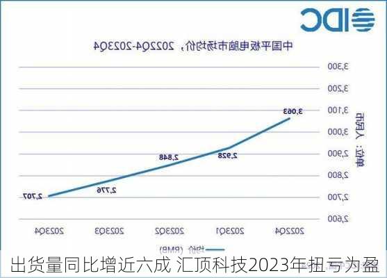 出货量同比增近六成 汇顶科技2023年扭亏为盈