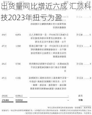 出货量同比增近六成 汇顶科技2023年扭亏为盈