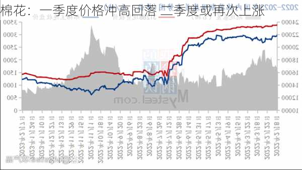 棉花：一季度价格冲高回落 二季度或再次上涨