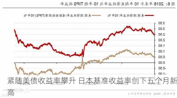 紧随美债收益率攀升 日本基准收益率创下五个月新高