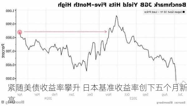 紧随美债收益率攀升 日本基准收益率创下五个月新高