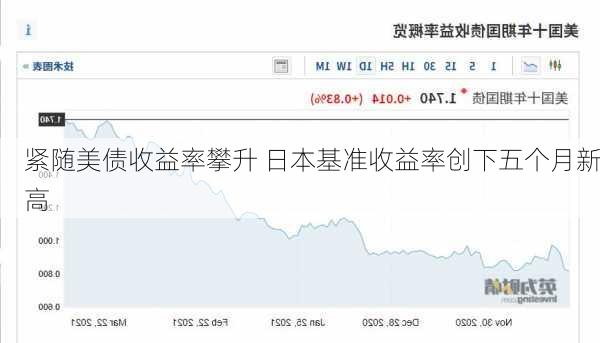 紧随美债收益率攀升 日本基准收益率创下五个月新高