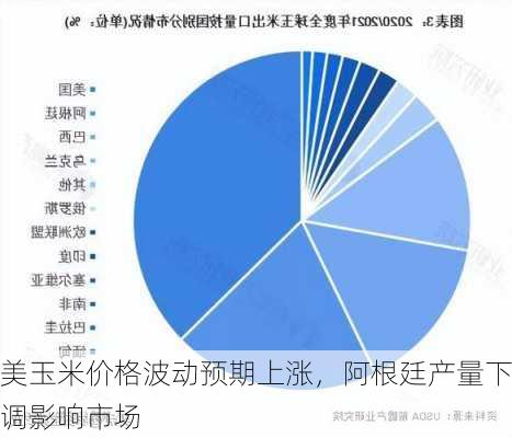 美玉米价格波动预期上涨，阿根廷产量下调影响市场