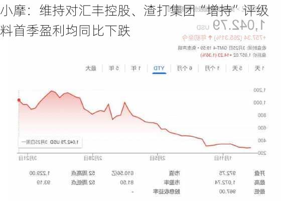 小摩：维持对汇丰控股、渣打集团“增持”评级 料首季盈利均同比下跌