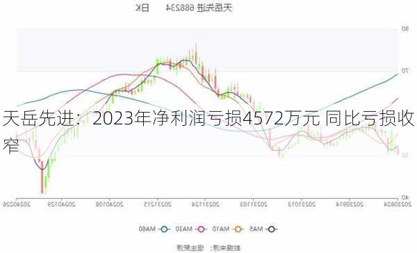 天岳先进：2023年净利润亏损4572万元 同比亏损收窄