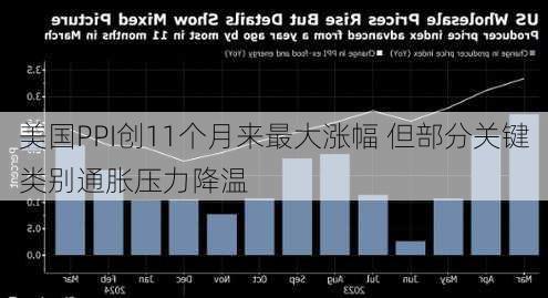 美国PPI创11个月来最大涨幅 但部分关键类别通胀压力降温