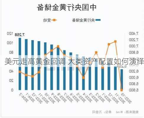 美元走高黄金回调 大类资产配置如何演绎