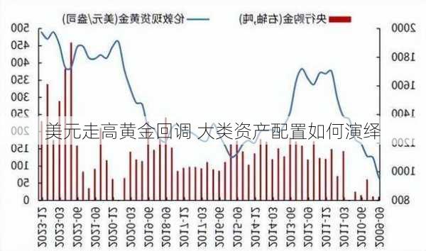 美元走高黄金回调 大类资产配置如何演绎