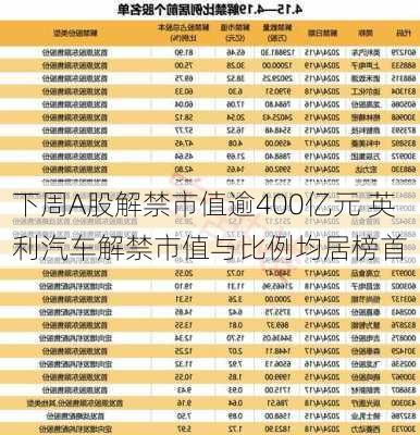 下周A股解禁市值逾400亿元 英利汽车解禁市值与比例均居榜首