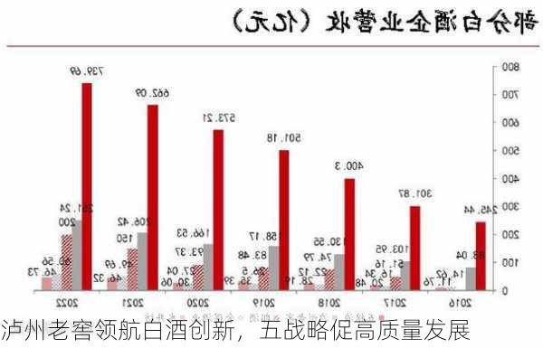 泸州老窖领航白酒创新，五战略促高质量发展