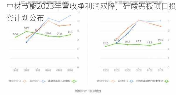 中材节能2023年营收净利润双降，硅酸钙板项目投资计划公布