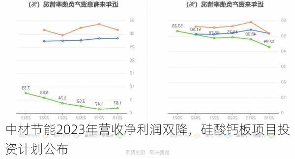 中材节能2023年营收净利润双降，硅酸钙板项目投资计划公布