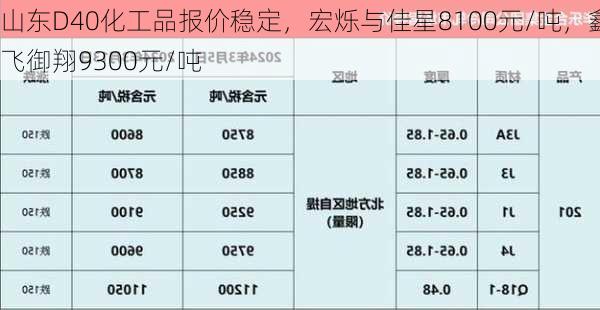 山东D40化工品报价稳定，宏烁与佳星8100元/吨，鑫飞御翔9300元/吨