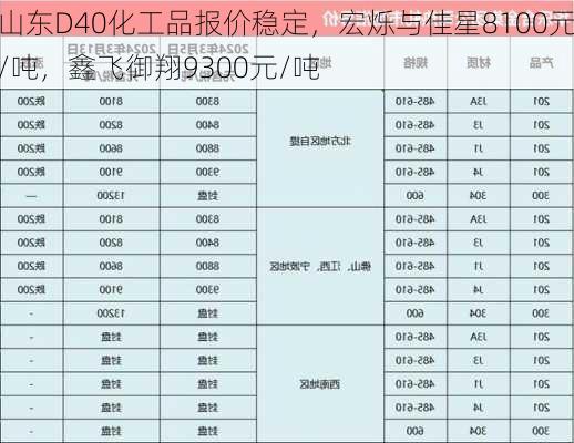 山东D40化工品报价稳定，宏烁与佳星8100元/吨，鑫飞御翔9300元/吨