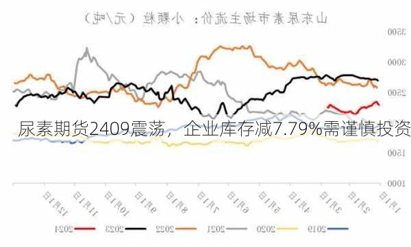 尿素期货2409震荡，企业库存减7.79%需谨慎投资