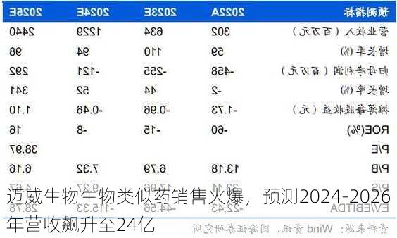 迈威生物生物类似药销售火爆，预测2024-2026年营收飙升至24亿