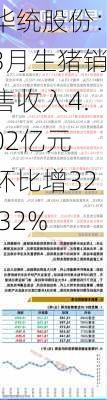 华统股份：3月生猪销售收入4.02亿元 环比增32.32%