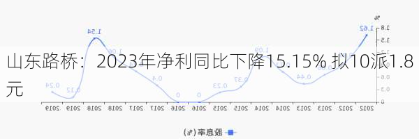 山东路桥：2023年净利同比下降15.15% 拟10派1.8元