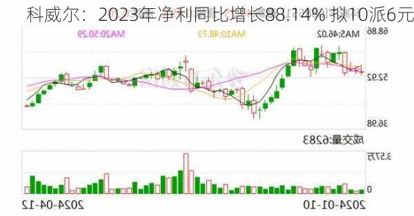 科威尔：2023年净利同比增长88.14% 拟10派6元