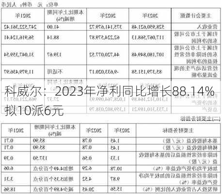 科威尔：2023年净利同比增长88.14% 拟10派6元