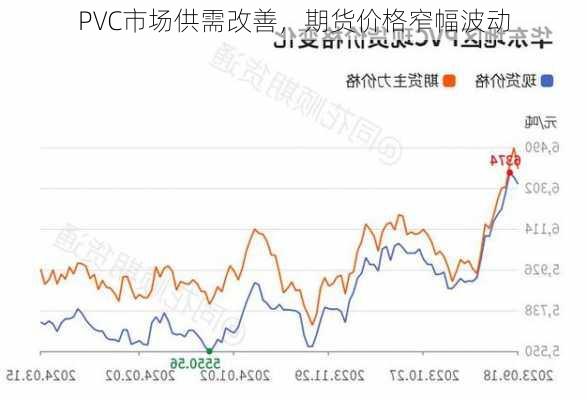 PVC市场供需改善，期货价格窄幅波动