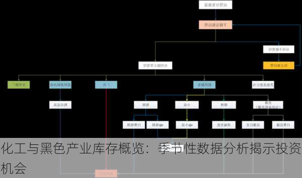 化工与黑色产业库存概览：季节性数据分析揭示投资机会