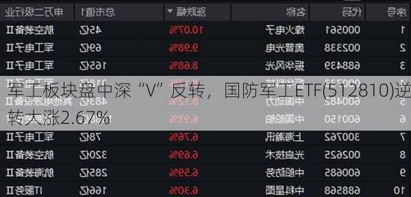 军工板块盘中深“V”反转，国防军工ETF(512810)逆转大涨2.67%