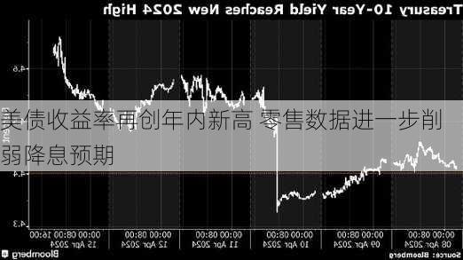 美债收益率再创年内新高 零售数据进一步削弱降息预期