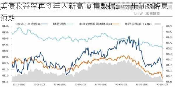 美债收益率再创年内新高 零售数据进一步削弱降息预期