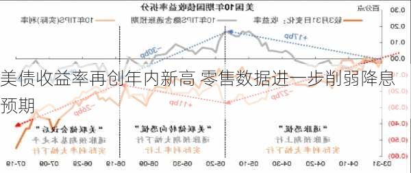 美债收益率再创年内新高 零售数据进一步削弱降息预期